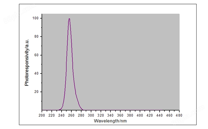 紫外线辐射照度计UVC探头光谱响应曲线