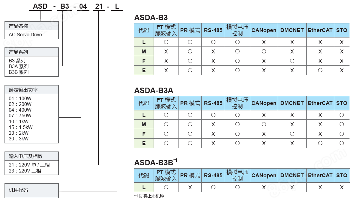 台达ASDA-B3系列伺服驱动器型号说明